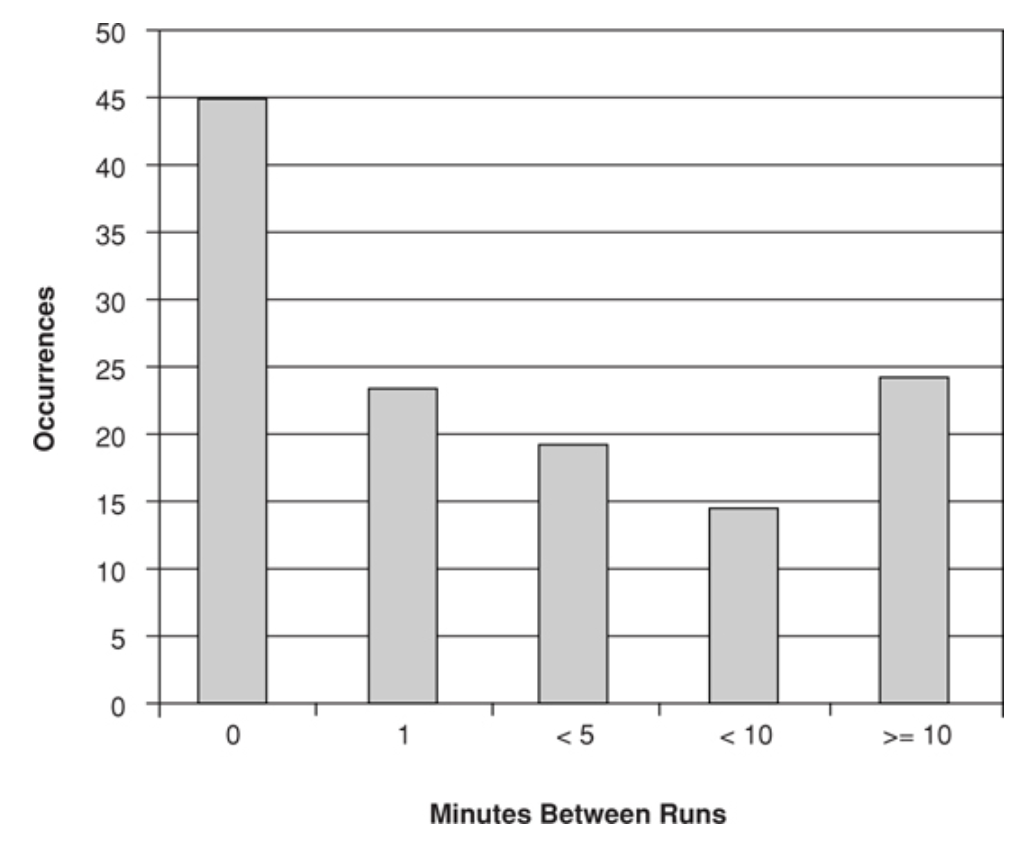 Histogram of the time interval between test runs.png